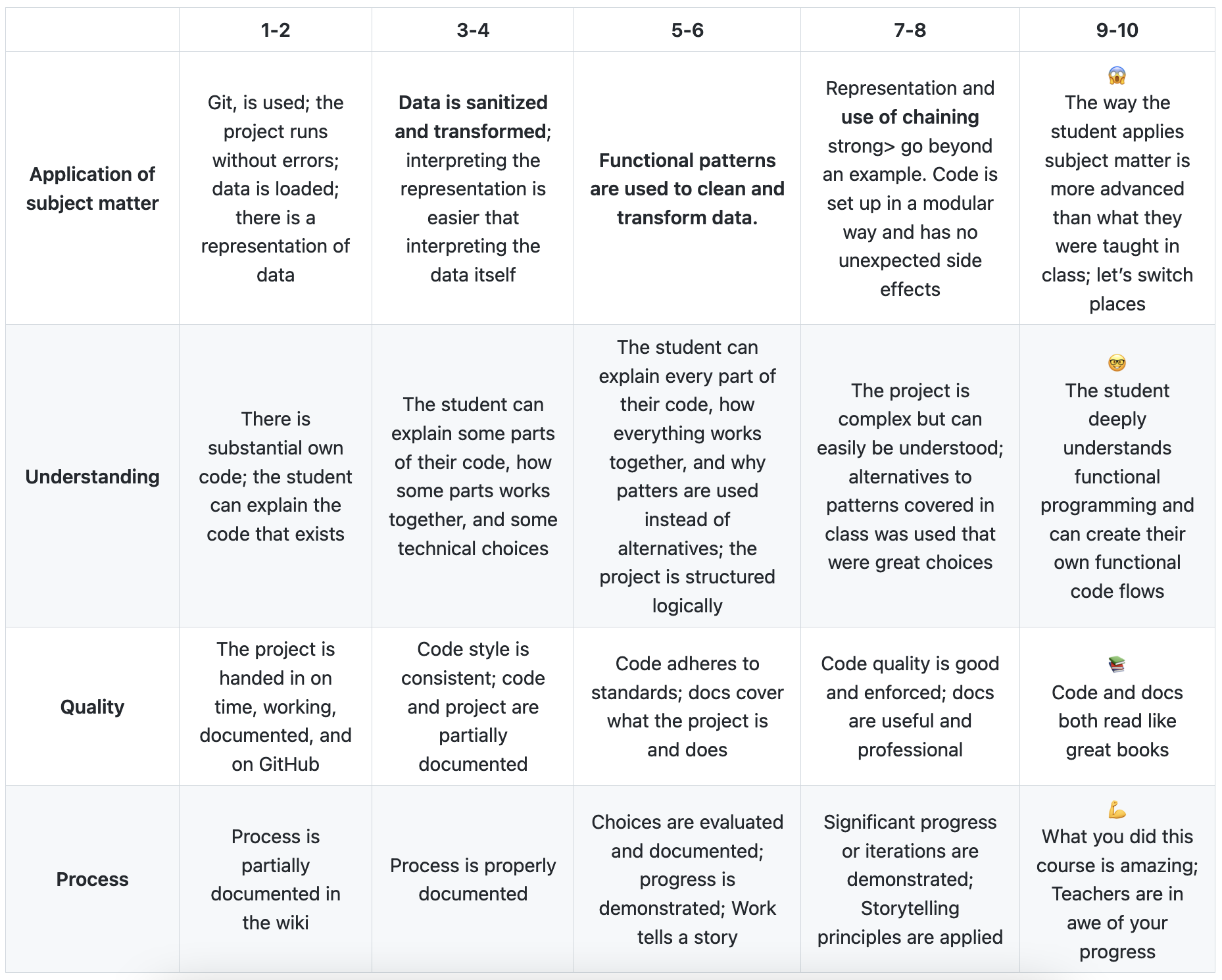 Rubrics