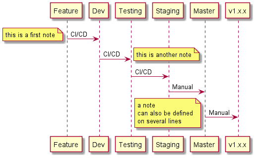 GitFlow Sequence Diagram