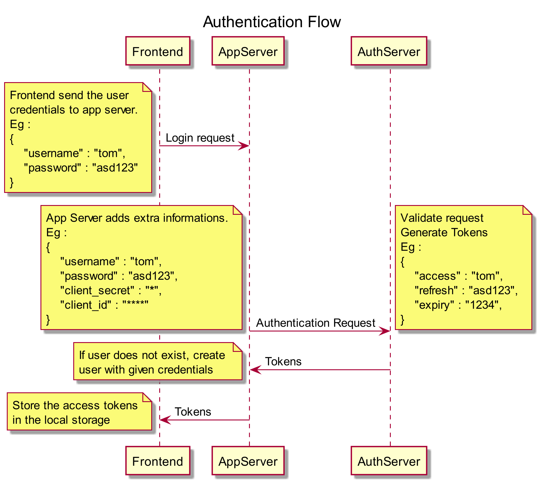 Authentication Flow