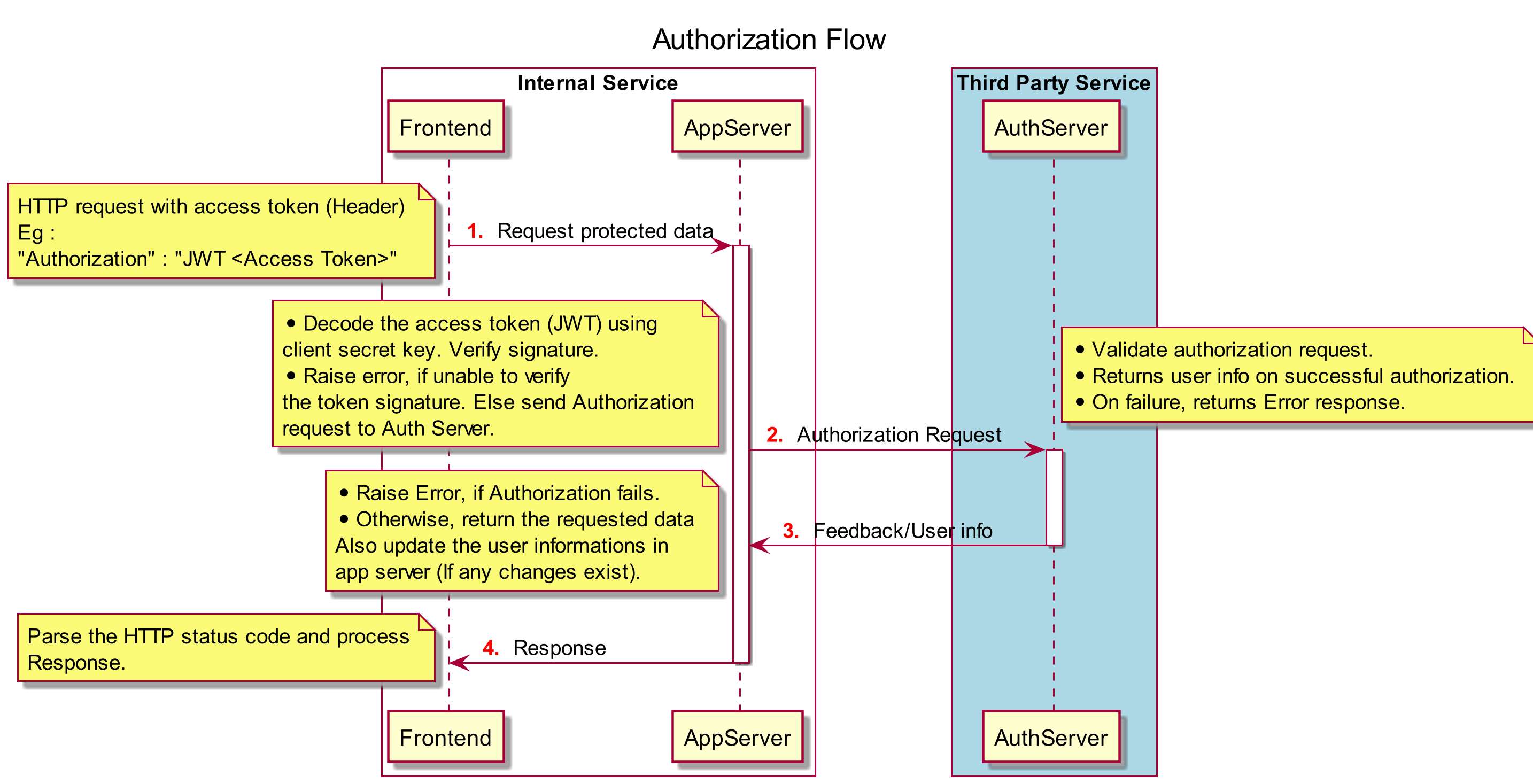 Authorization Flow