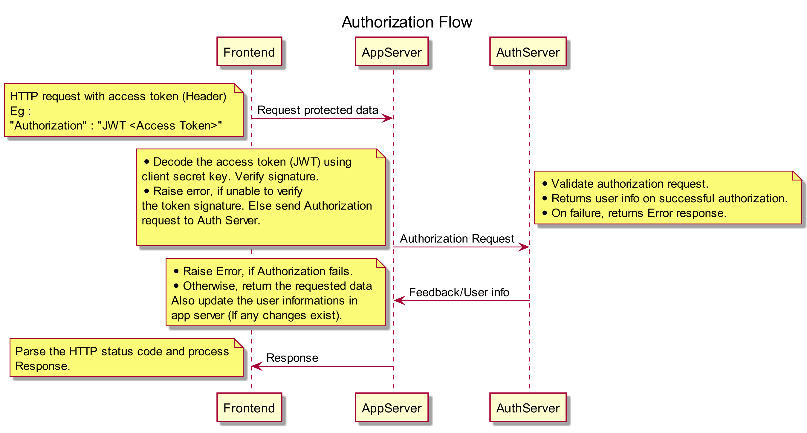 Authorization Flow