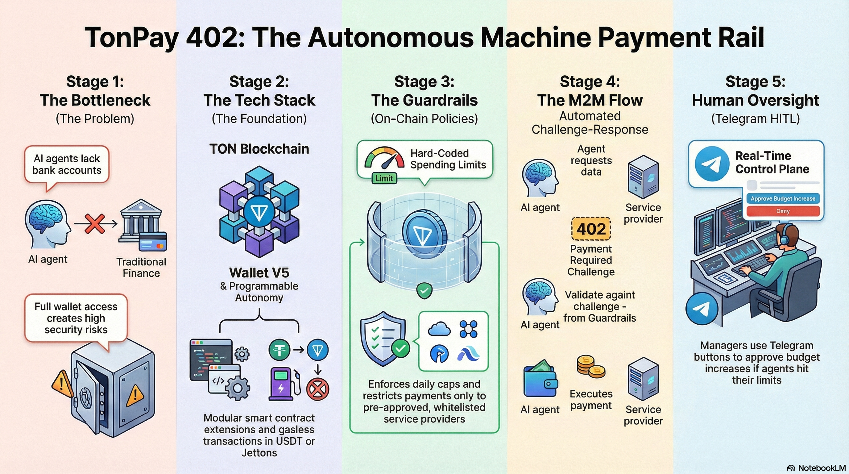 TonPay402 Infographic