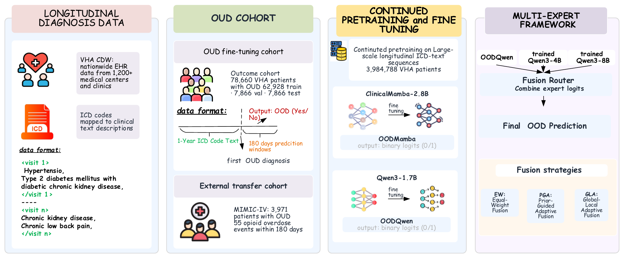 Framework for longitudinal diagnosis modeling and multi-expert opioid overdose prediction