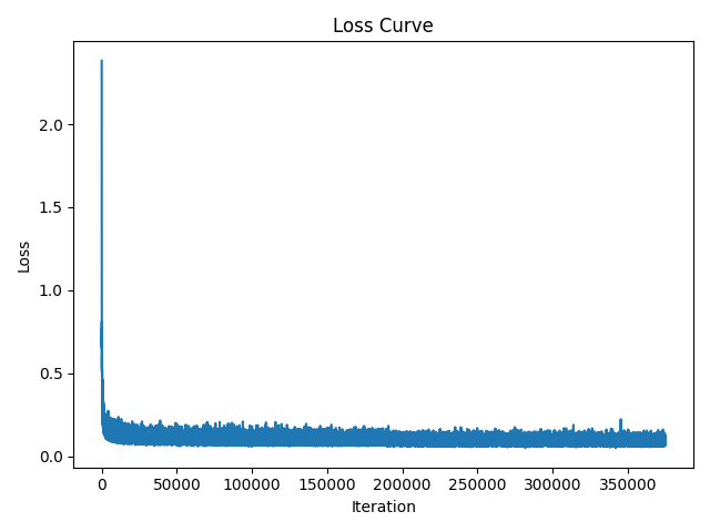 loss curve