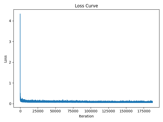 loss curve