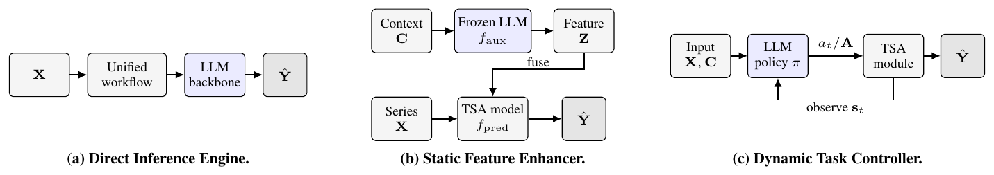 Architectural diagrams of the three LLM roles