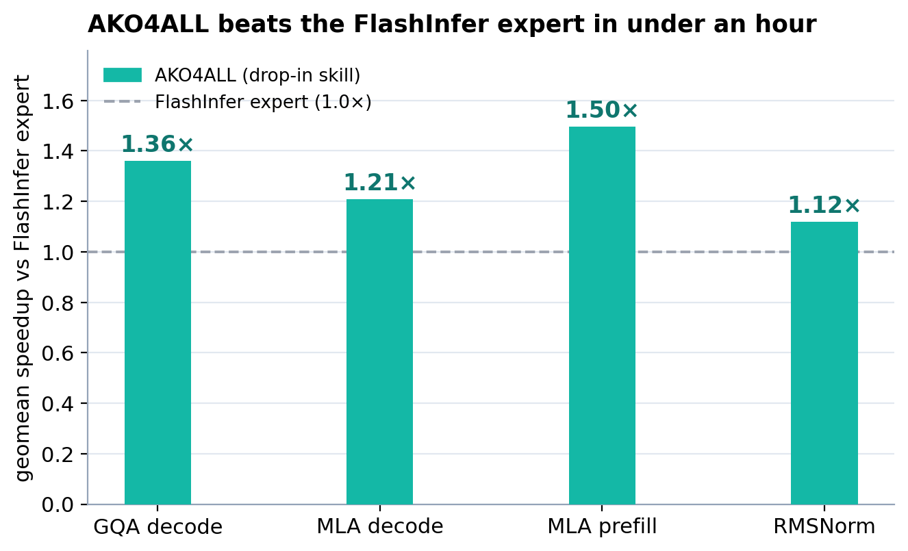 Bar chart: AKO4ALL geomean speedup over the FlashInfer expert on four inference operators — GQA decode 1.36x, MLA decode 1.21x, MLA prefill 1.50x, RMSNorm 1.12x — on NVIDIA B200; all four bars clear the 1.0x expert line.