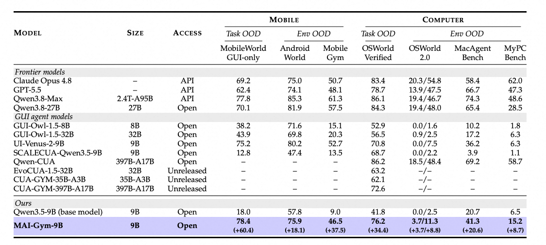 MAI-Gym-9B performance on mobile and computer benchmarks