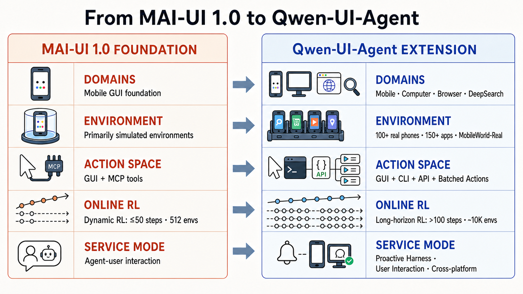 Evolution from MAI-UI 1.0 to Qwen-UI-Agent