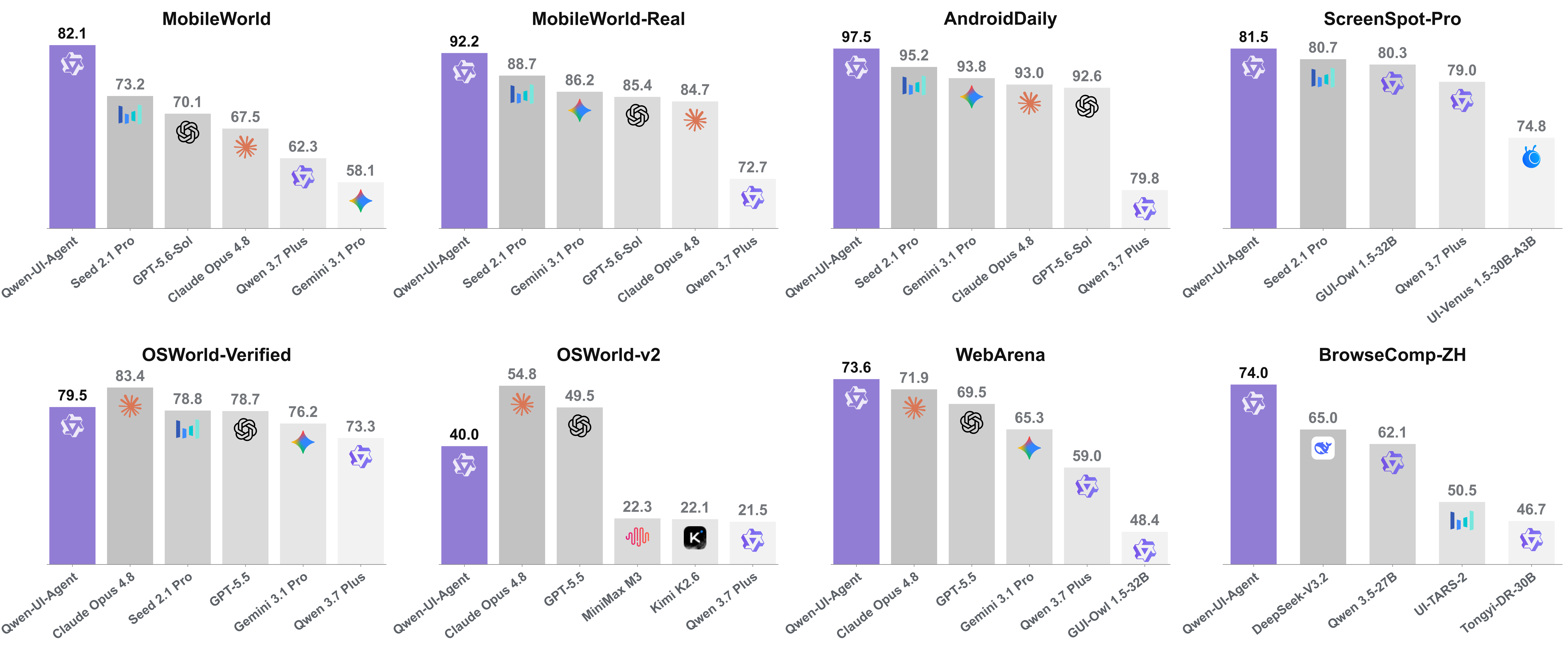 Qwen-UI-Agent performance across eight benchmarks