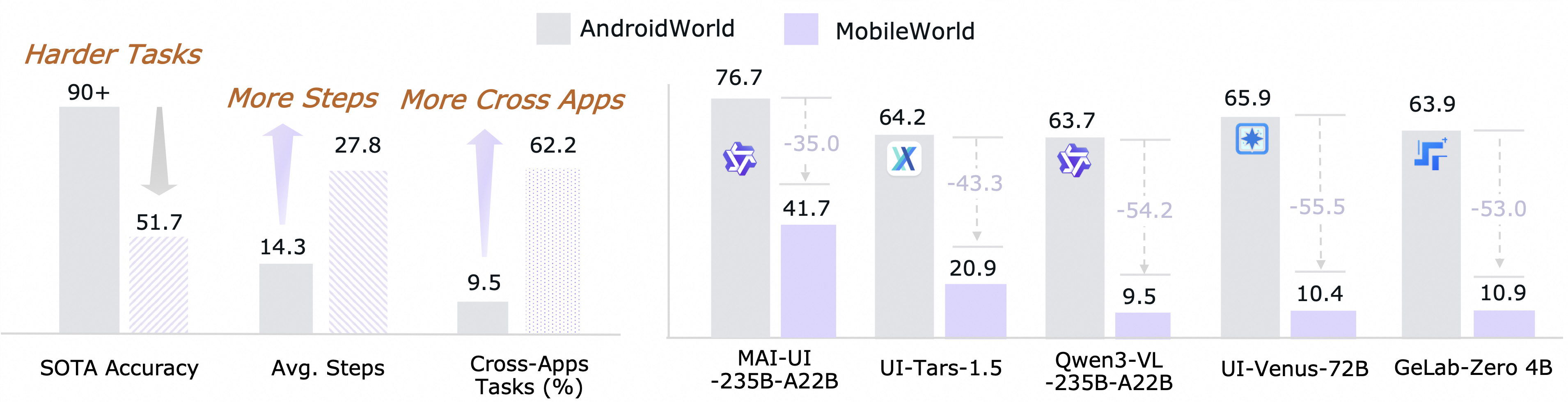 Comparison to AndroidWorld
