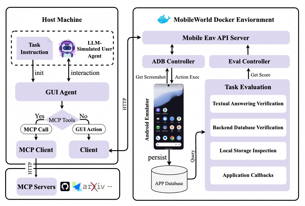 MobileWorld Overview