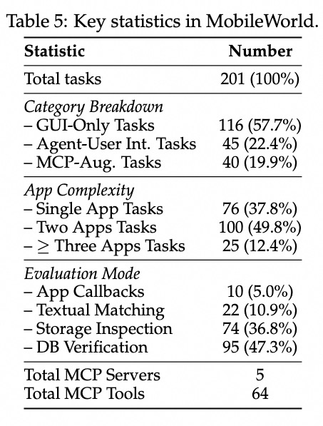 MobileWorld Statistics