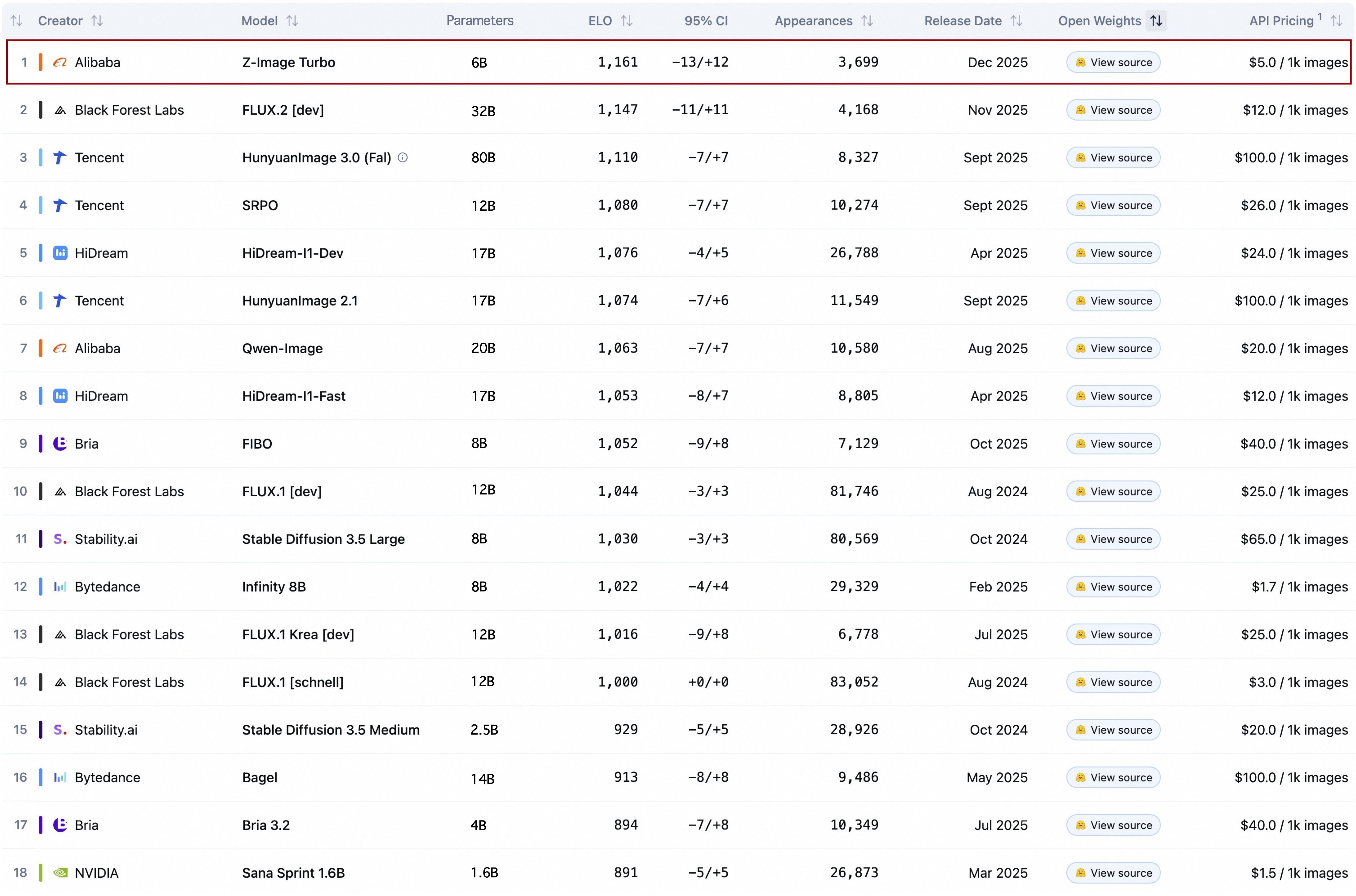 Z-Image Rank on Artificial Analysis Leaderboard (Open-Source Model Only)