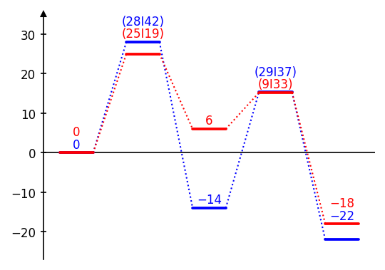 Activation barriers