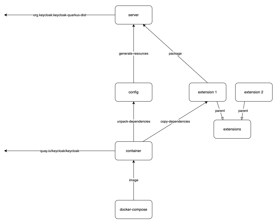 Maven modules