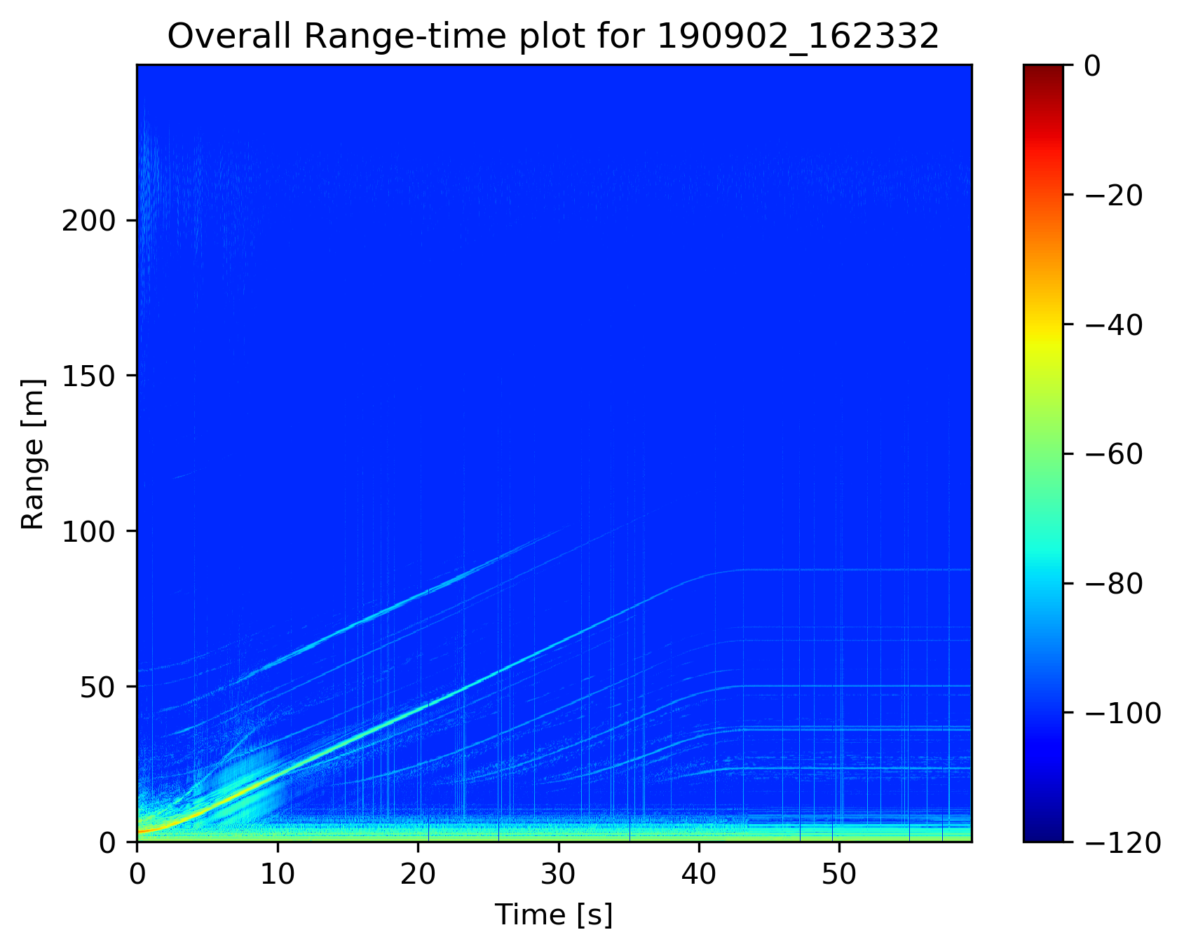 Range time plot