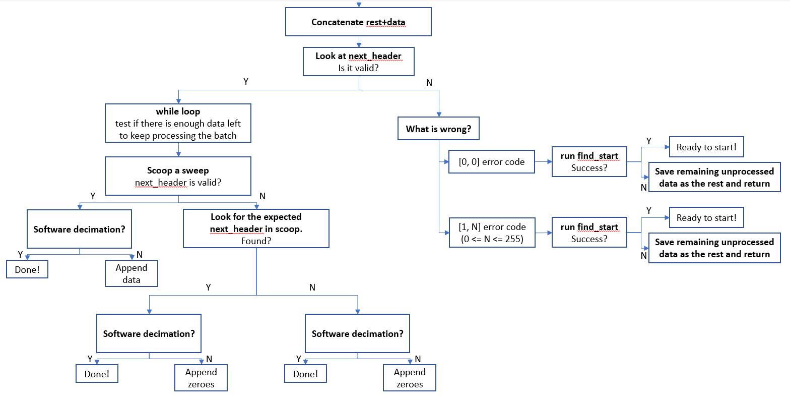 Batch processing