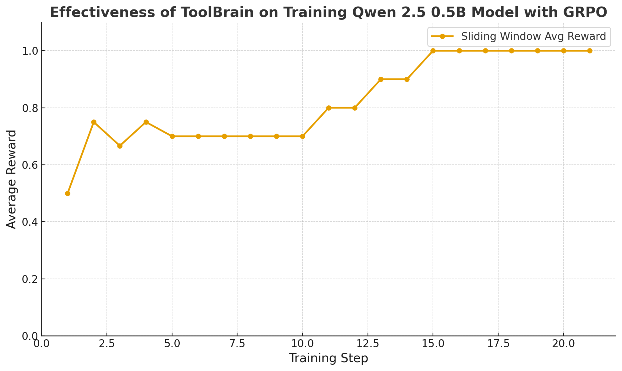 GRPO learning curve