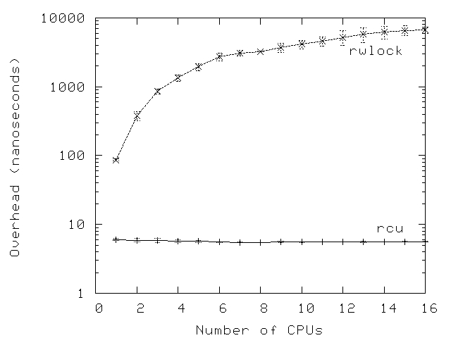 Graph showing RCU read-side primitives running multiple orders of magnitude faster than those of rwlock.