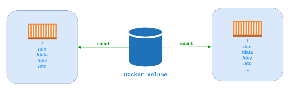 Docker Volume