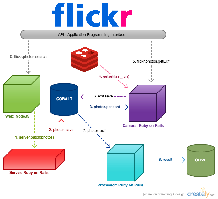 System Architecture