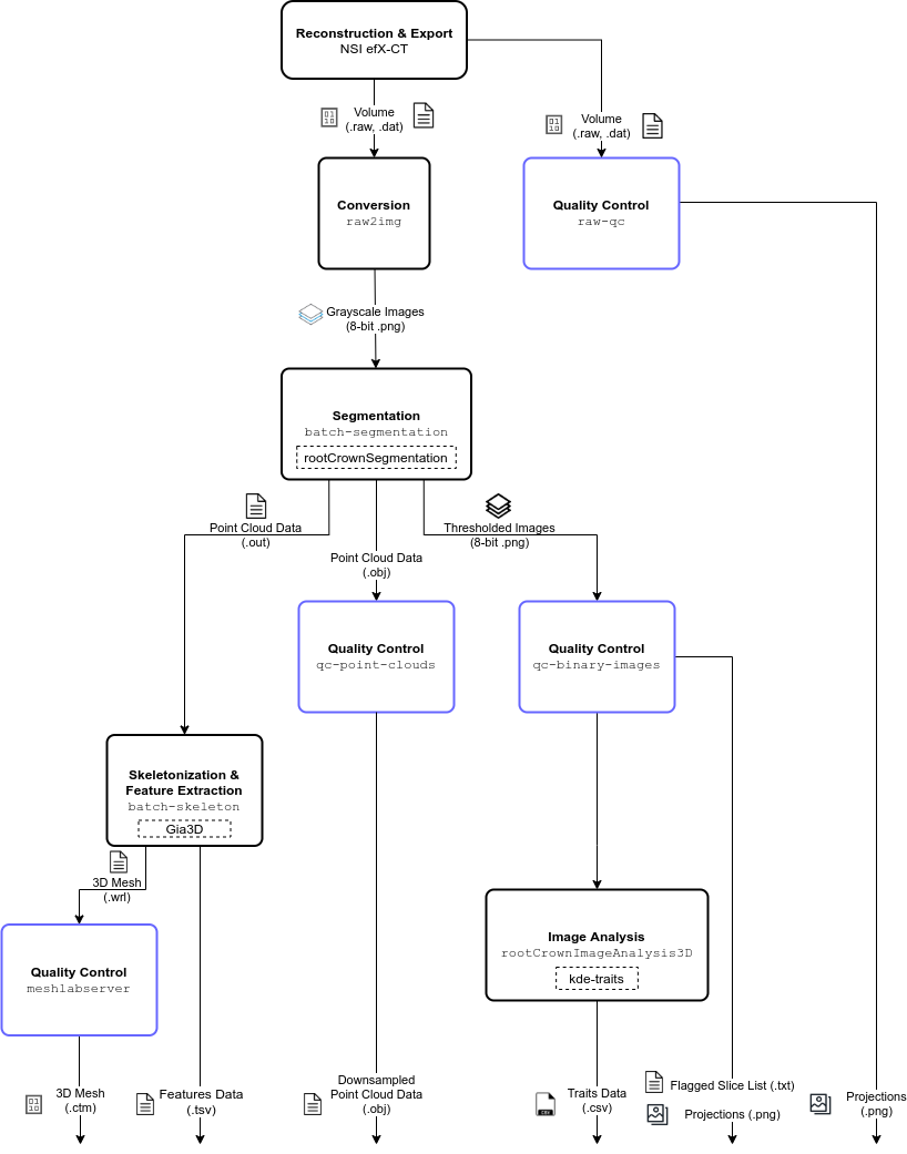 Root Crown Analysis Pipeline Flowchart