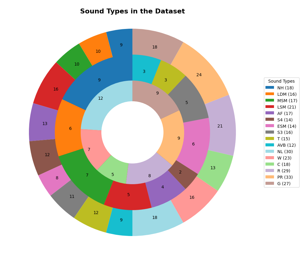 Donut Chart Output