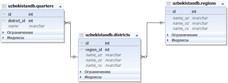 Области, города, поселки, районы узбекистана 