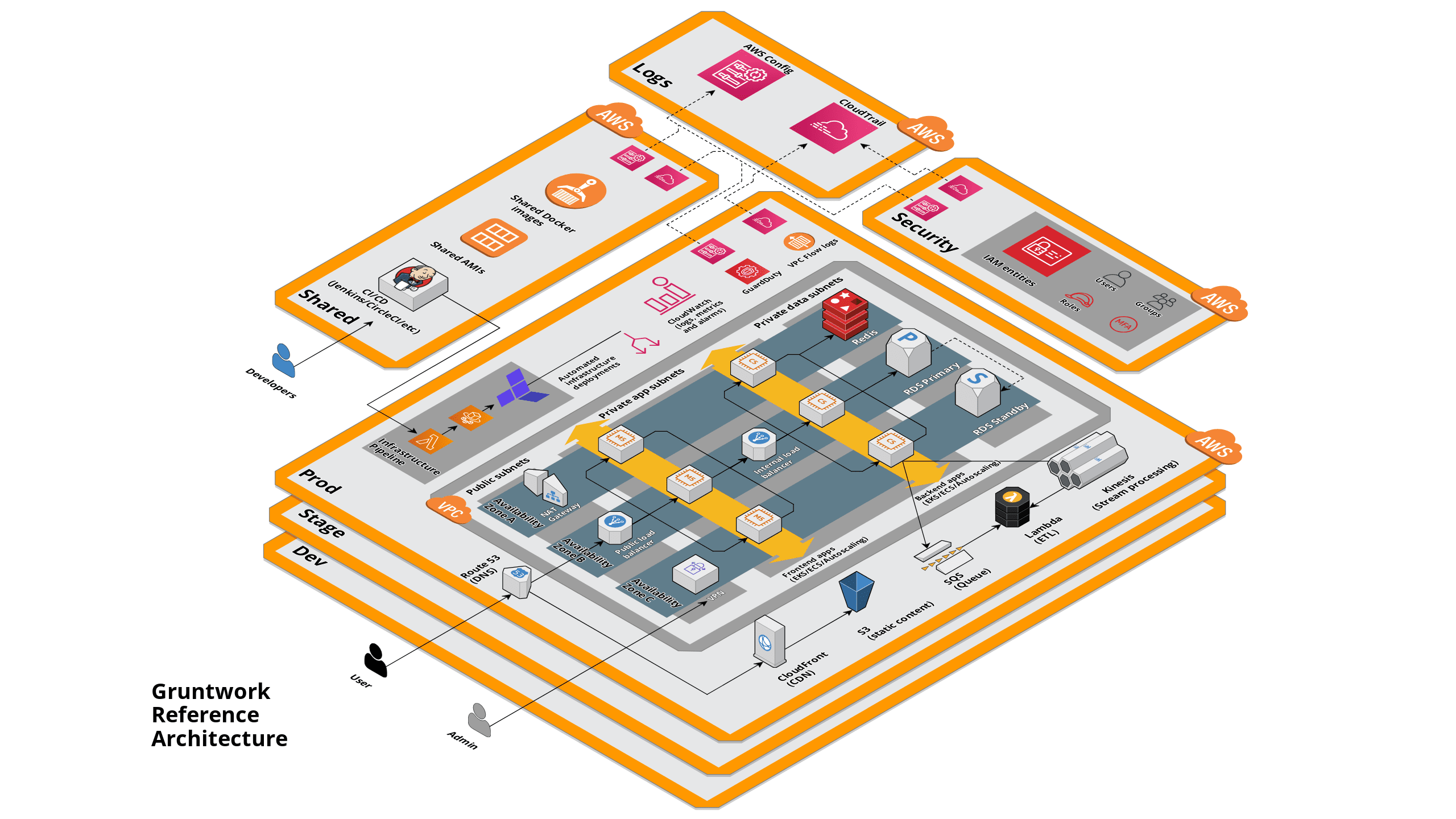 Reference Architecture