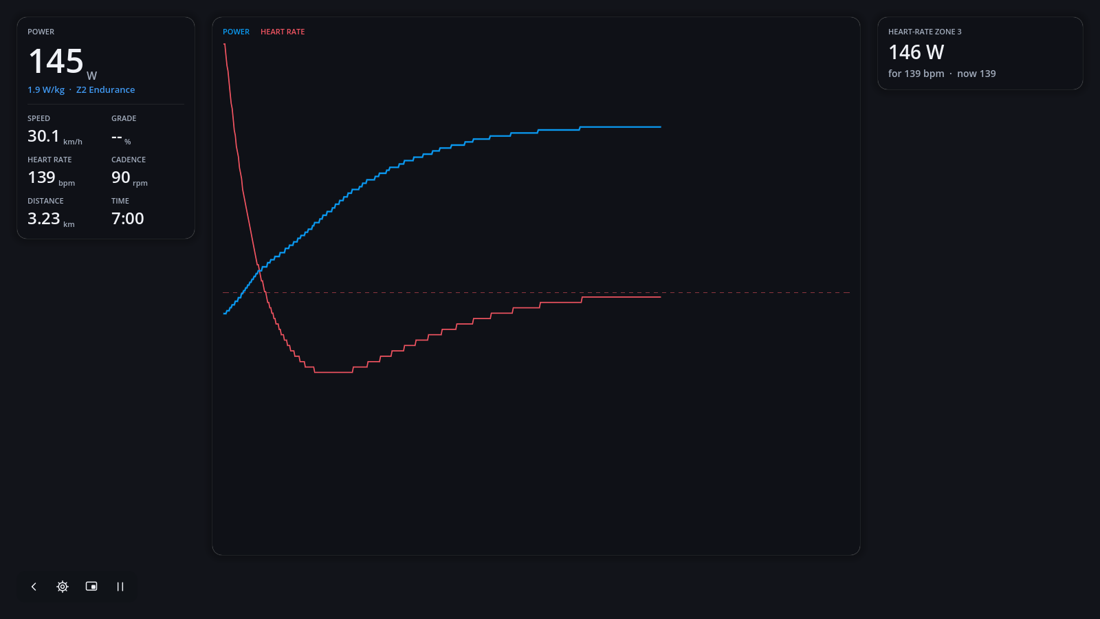 Holding zone 3 on its own: the heart rate settles on the dashed target line