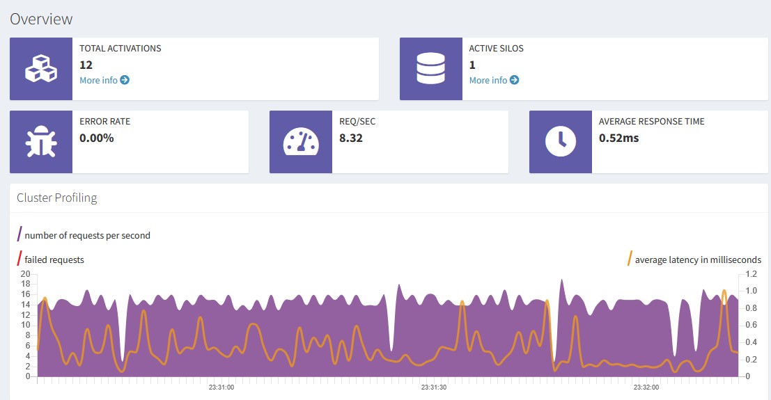 Backend dashboard