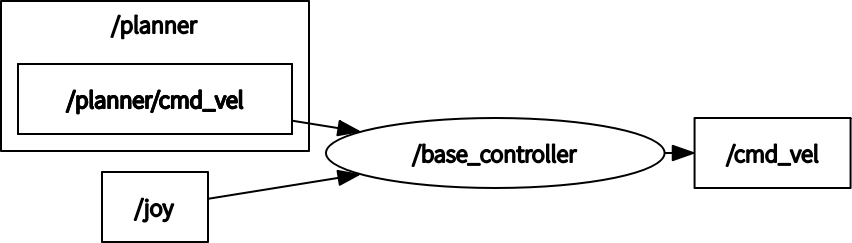 Node I/O