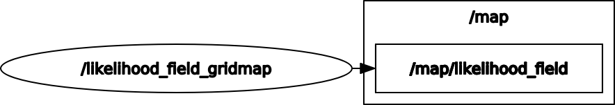 Node I/O