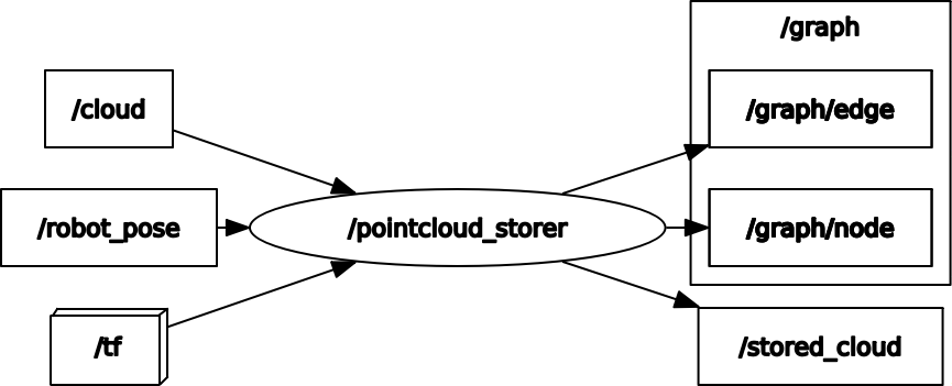 Node I/O