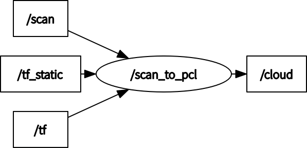 Node I/O