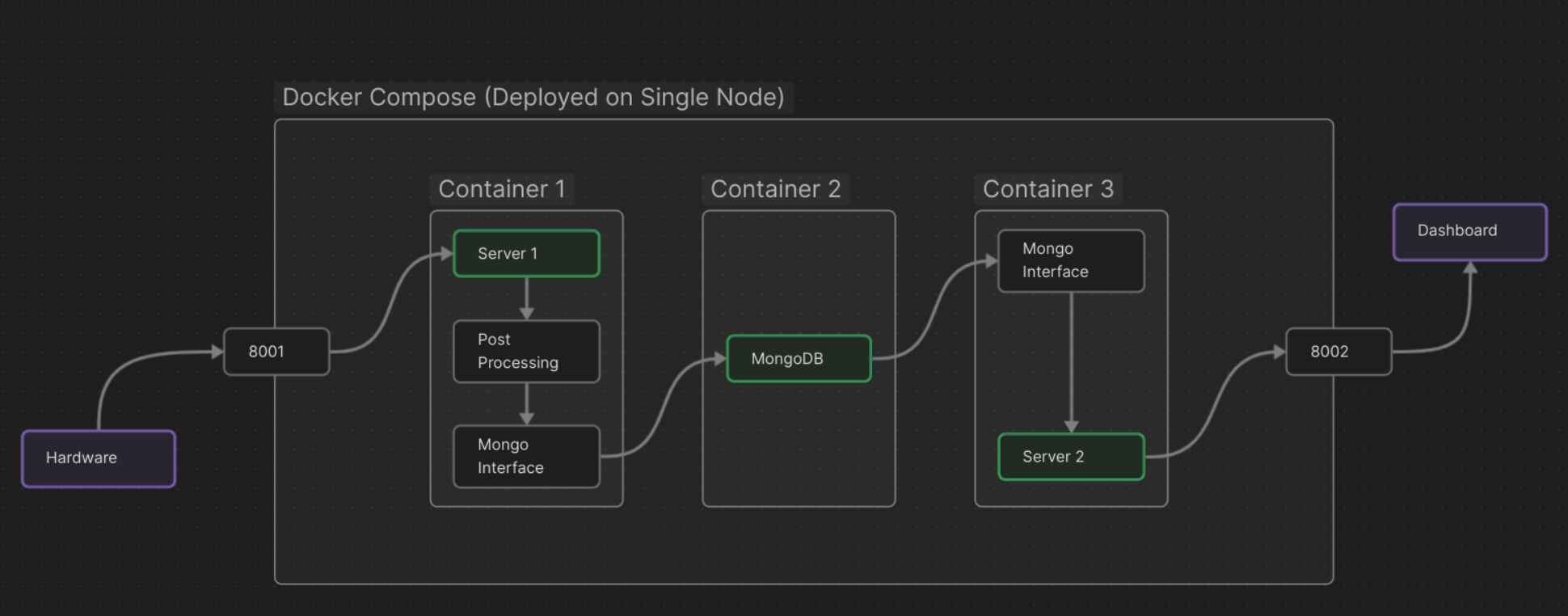 Flow Diagram for the Project