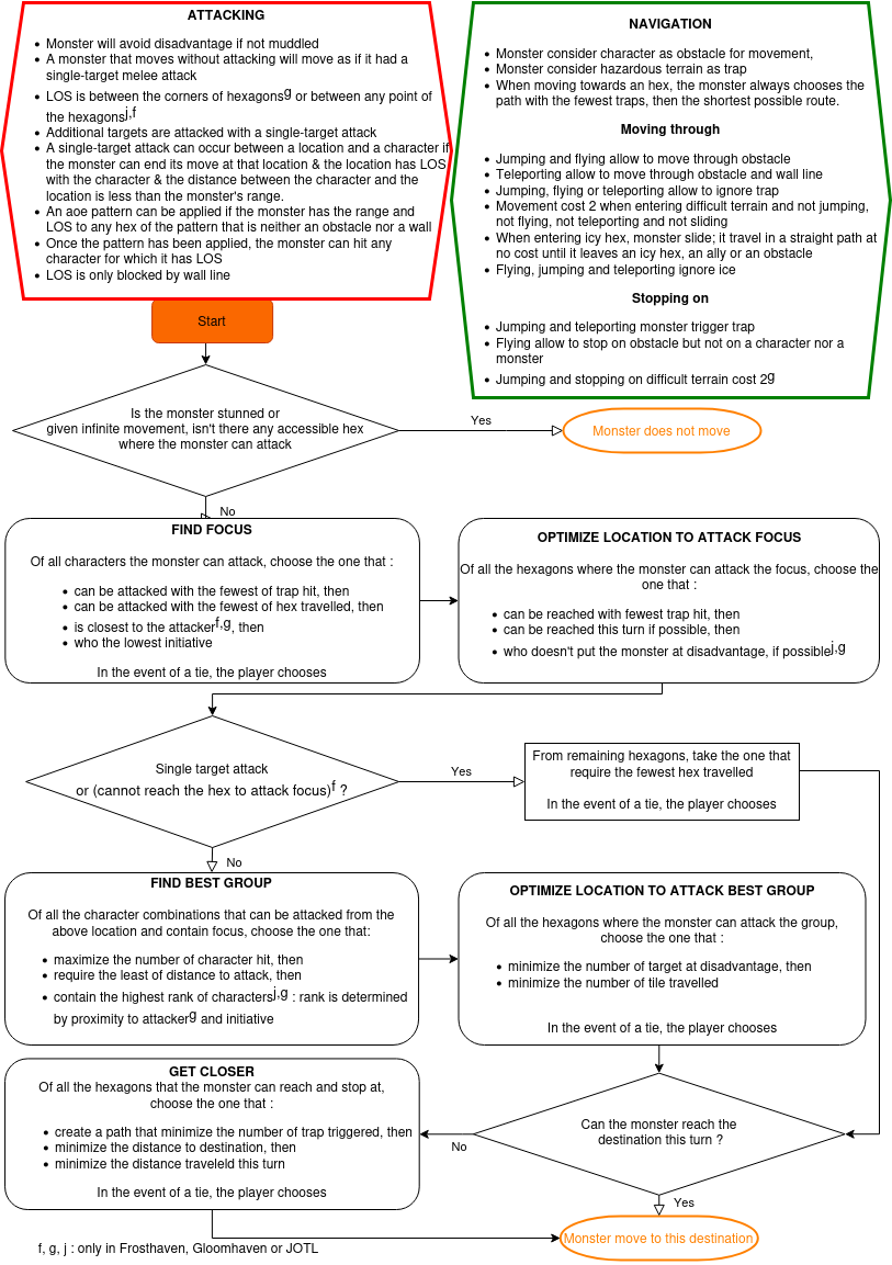 XHaven AI Flowchart : r/Gloomhaven