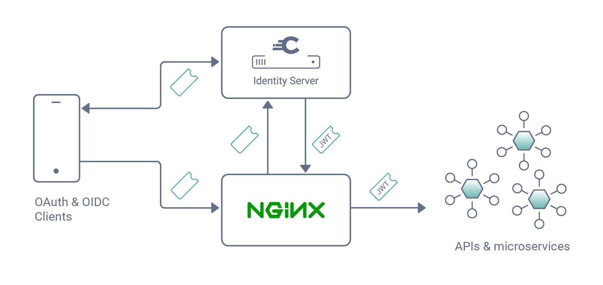 NGINX / Curity integration