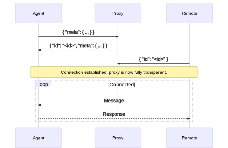 Sequence diagram