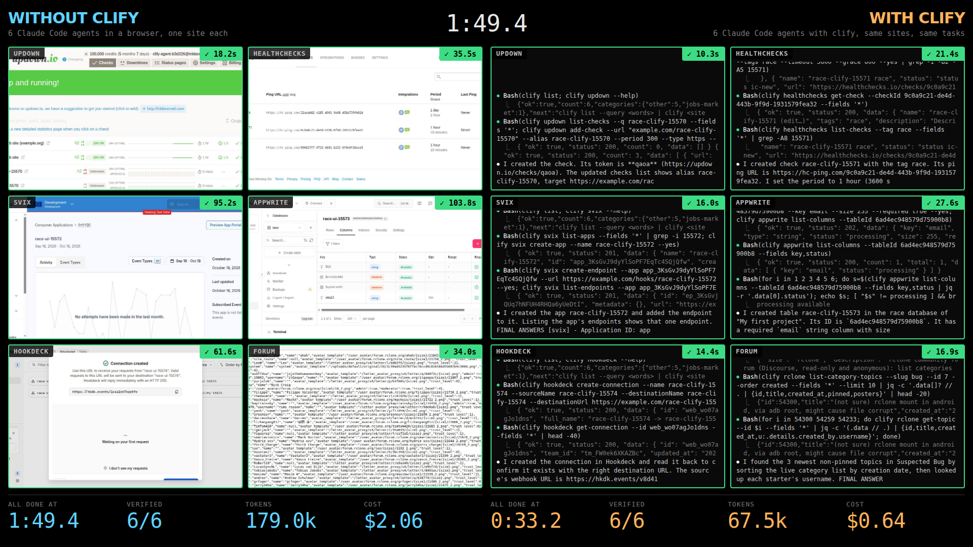 Live grid run: six Claude Code agents in a browser (left) and six with clify (right), one signed-in site each