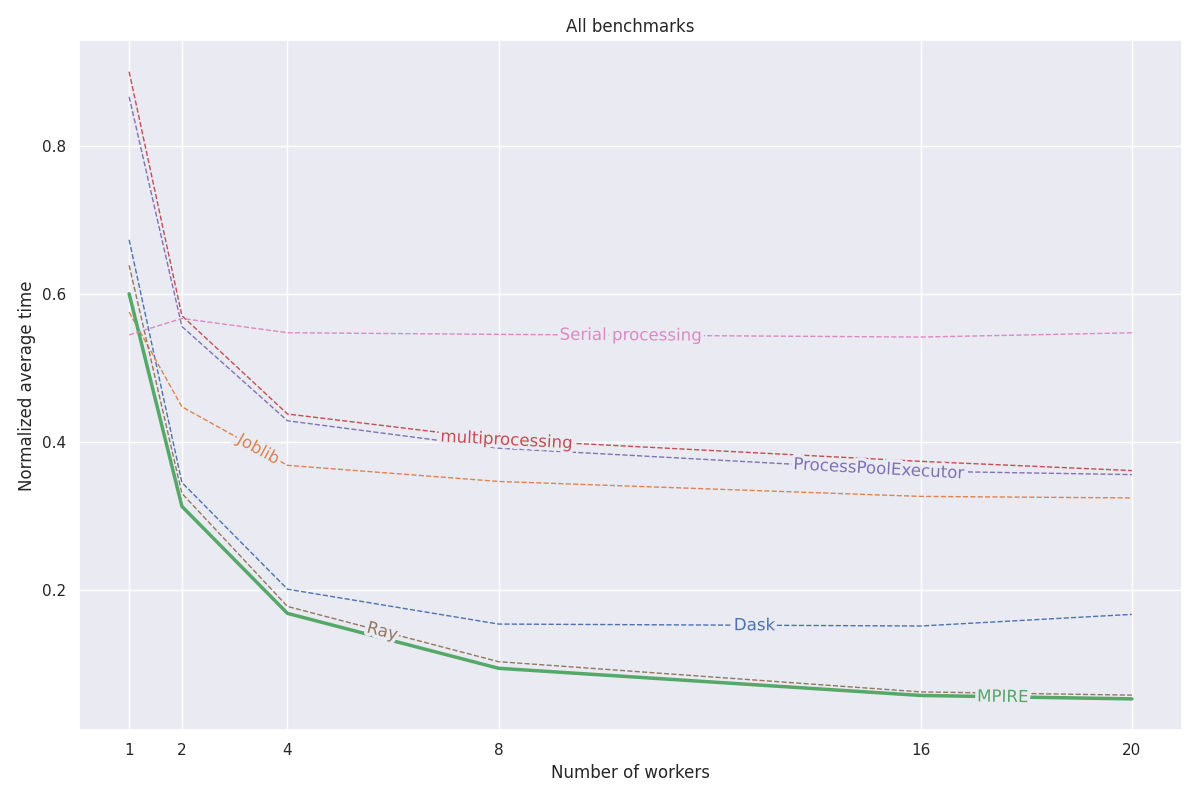 Average normalized bechmark results