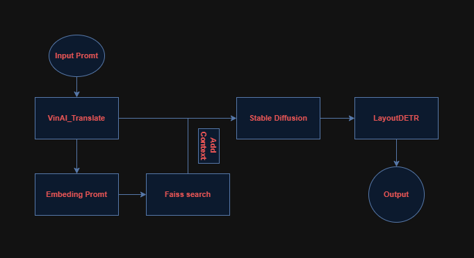 Pipeline of Solution