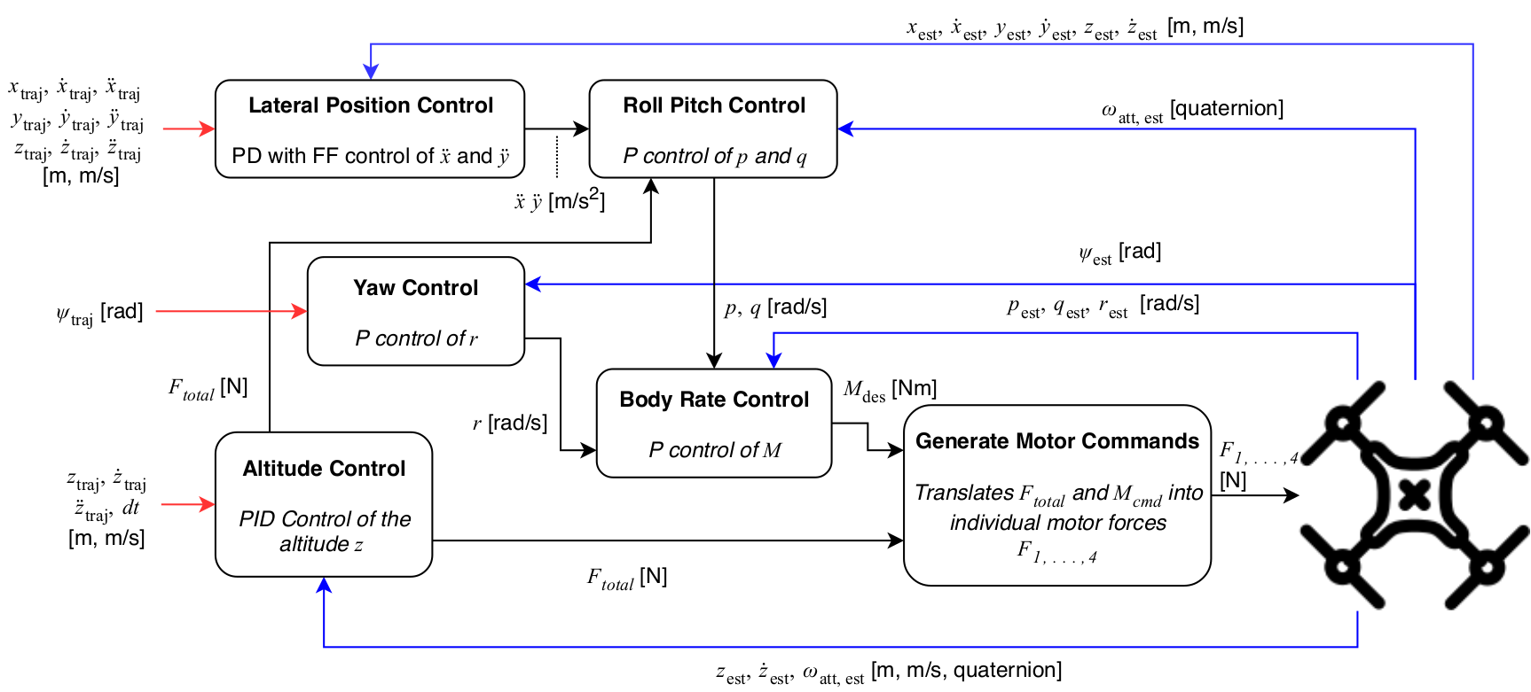 control_architecture