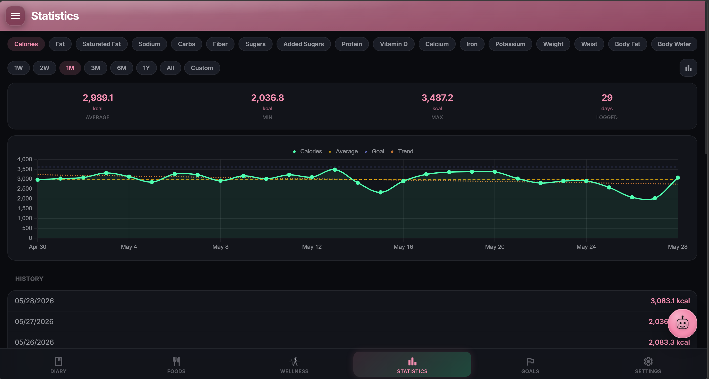 NutriTrace statistics — calorie trend over time with average, goal, and trend overlays