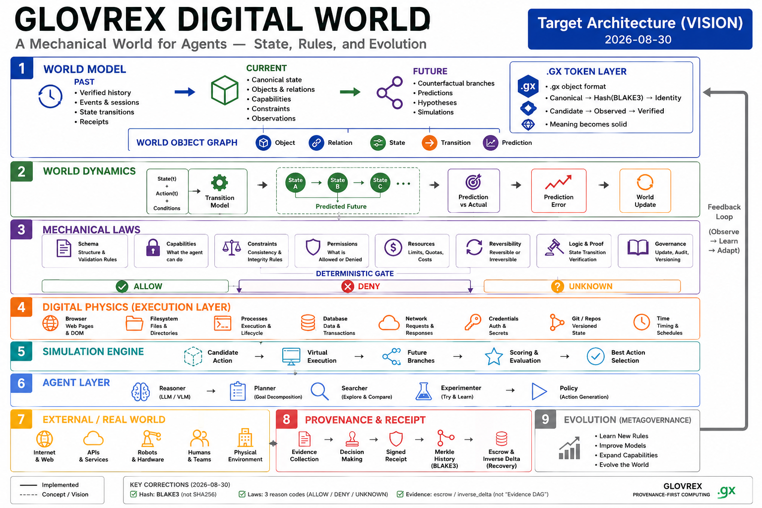 Glovrex Digital World - Target Architecture Vision