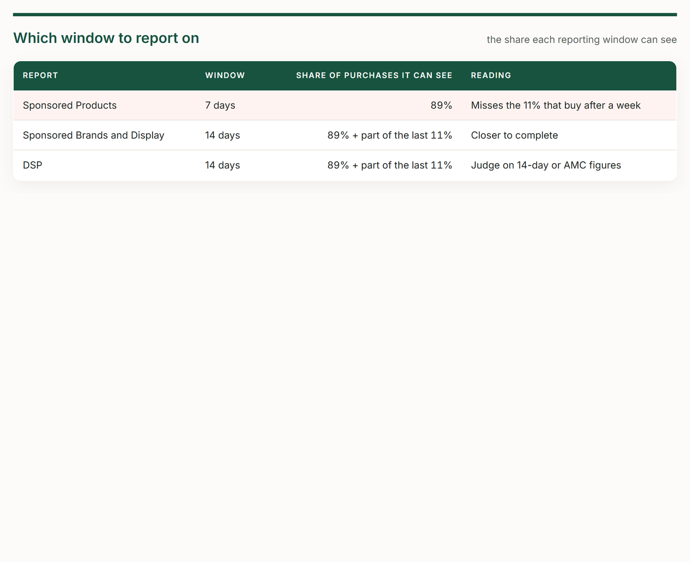 TrackIQ: Amazon AMC Conversion Lag & Attribution Window: Which window to report on