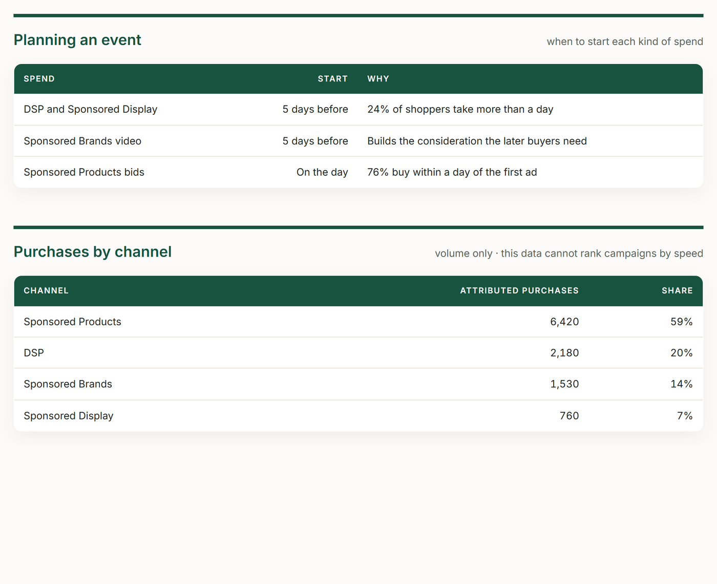 TrackIQ: Amazon AMC Conversion Lag & Attribution Window: Planning an event