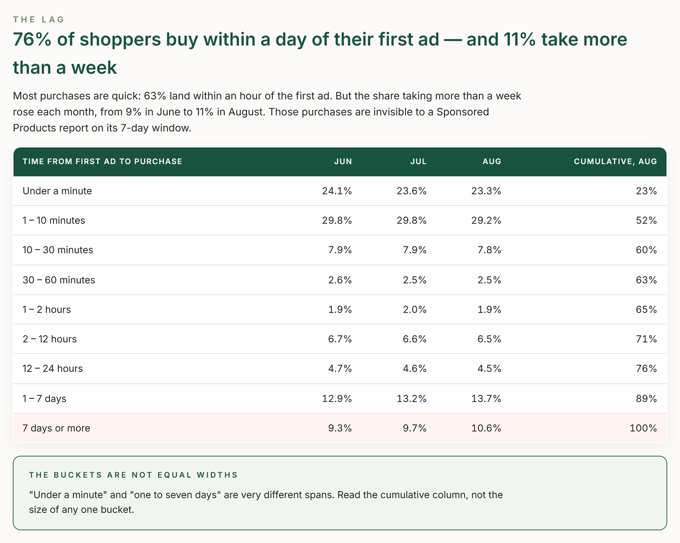 The TrackIQ: Amazon AMC Conversion Lag & Attribution Window report