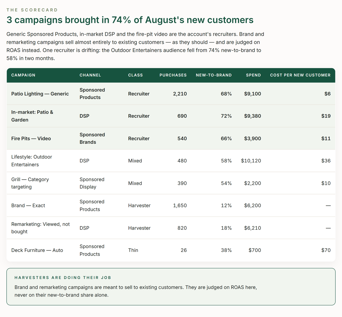 TrackIQ: Amazon AMC New-to-Brand Campaign Scorecard: The scorecard